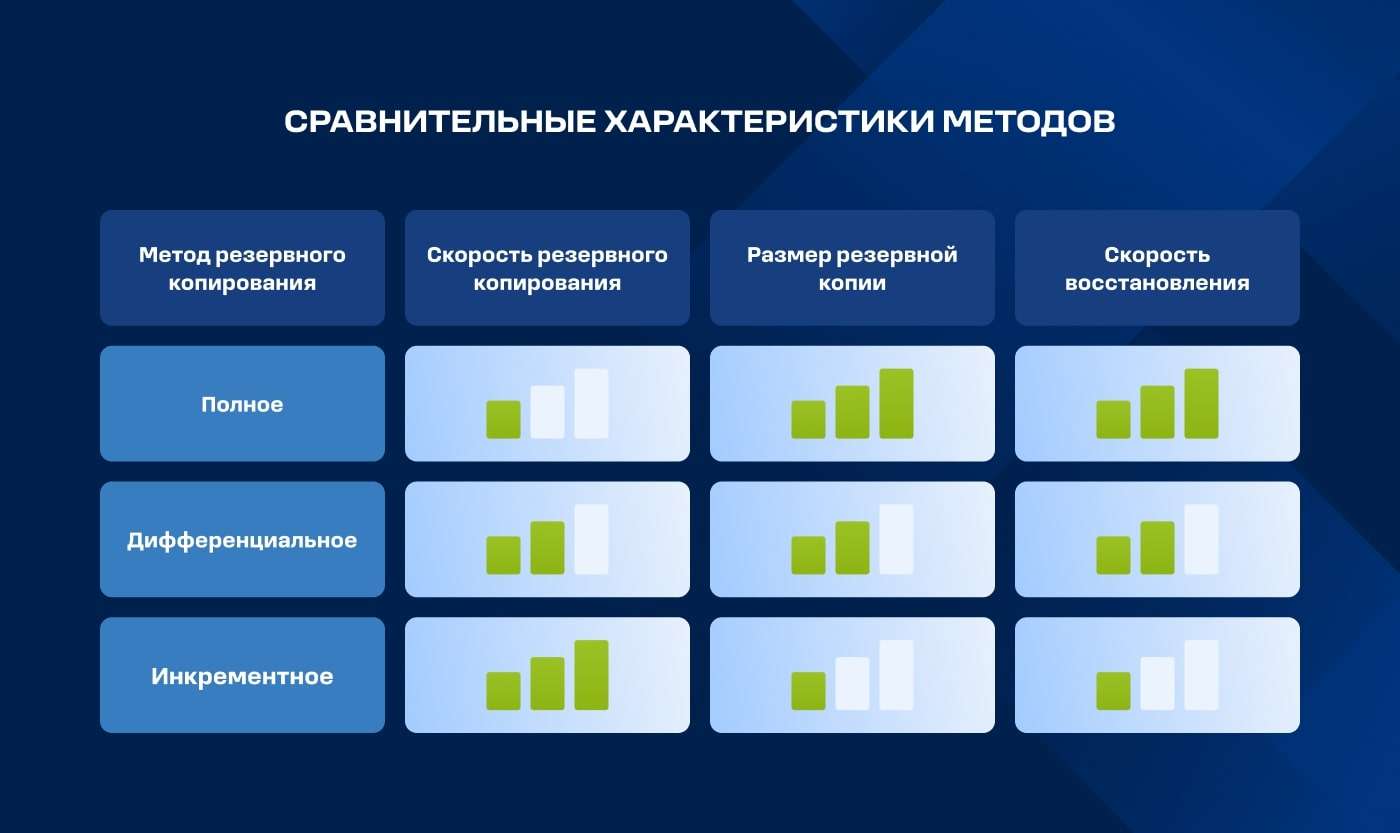 Выбор метода резервного копирования