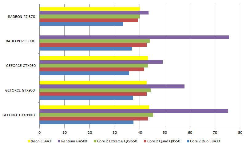 Выбор видеокарты для Intel Core 2 Quad