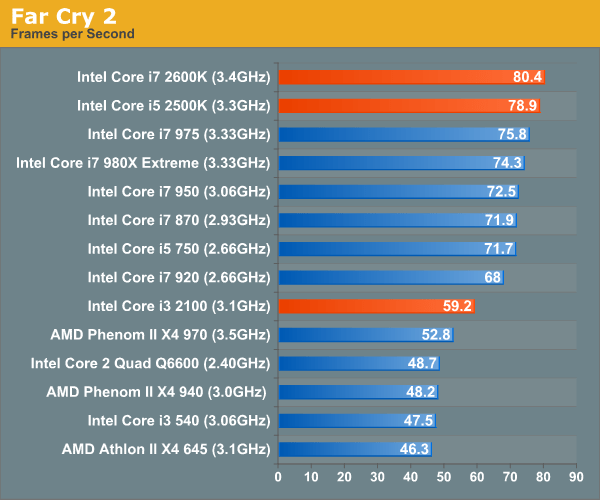 Выбор видеокарты для Intel Core i5 2500K