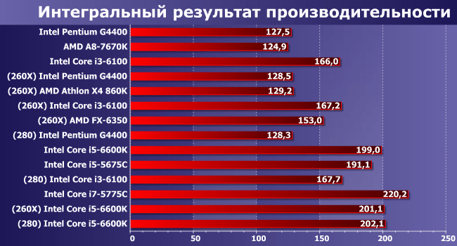 Выбор видеокарты для процессора AMD Athlon